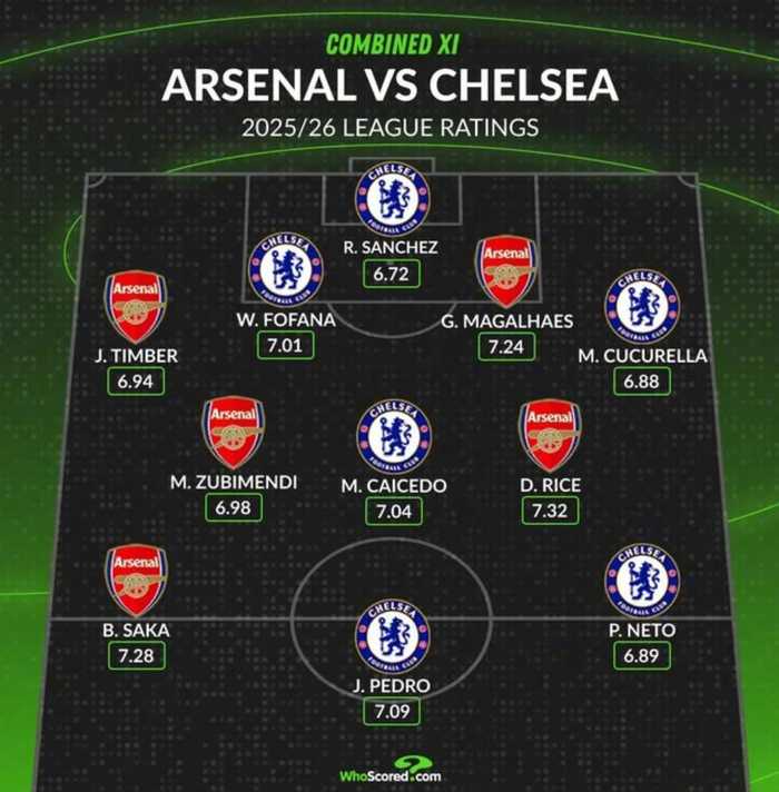 英超焦点战前WhoScored评阿森纳切尔西合体最佳阵